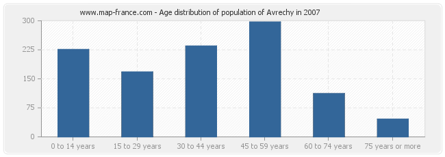 Age distribution of population of Avrechy in 2007