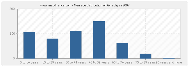 Men age distribution of Avrechy in 2007