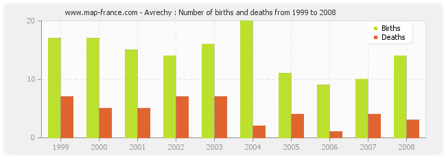 Avrechy : Number of births and deaths from 1999 to 2008