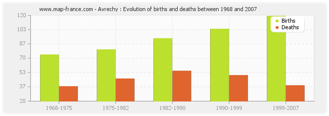 Avrechy : Evolution of births and deaths between 1968 and 2007
