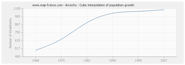 Avrechy : Cubic interpolation of population growth