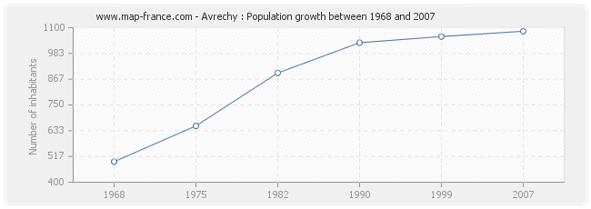 Population Avrechy