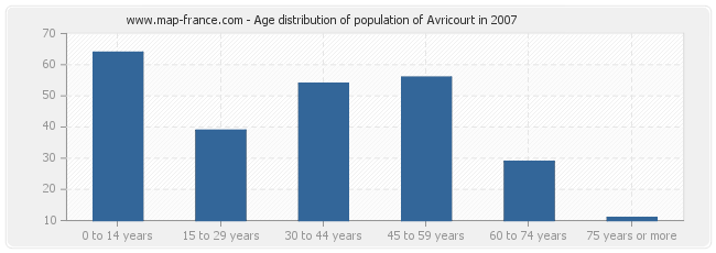 Age distribution of population of Avricourt in 2007