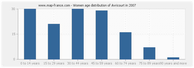 Women age distribution of Avricourt in 2007