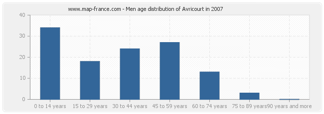 Men age distribution of Avricourt in 2007