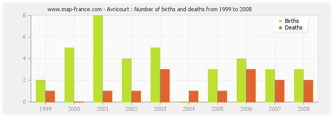 Avricourt : Number of births and deaths from 1999 to 2008