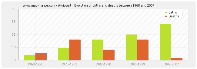 Avricourt : Evolution of births and deaths between 1968 and 2007