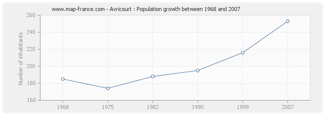 Population Avricourt