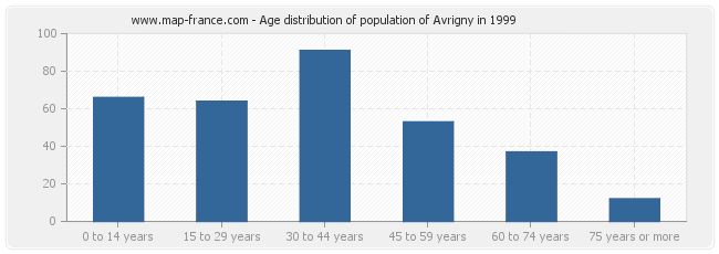 Age distribution of population of Avrigny in 1999