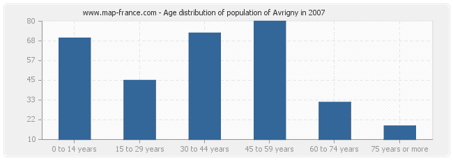 Age distribution of population of Avrigny in 2007