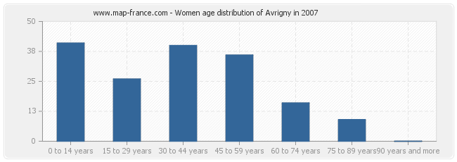 Women age distribution of Avrigny in 2007