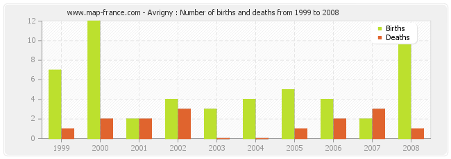 Avrigny : Number of births and deaths from 1999 to 2008