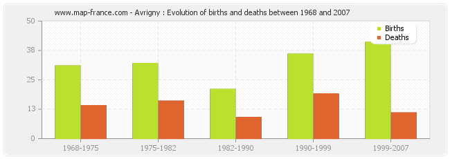 Avrigny : Evolution of births and deaths between 1968 and 2007