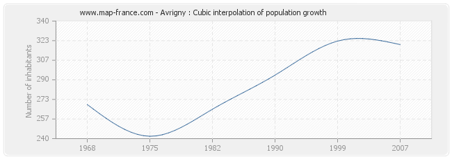 Avrigny : Cubic interpolation of population growth
