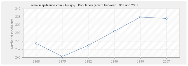 Population Avrigny