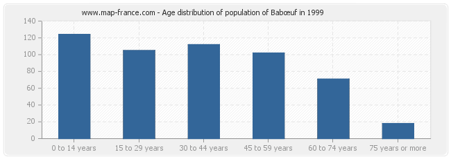 Age distribution of population of Babœuf in 1999