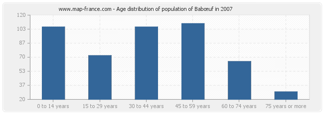 Age distribution of population of Babœuf in 2007