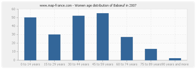Women age distribution of Babœuf in 2007