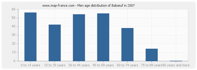 Men age distribution of Babœuf in 2007