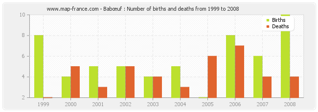 Babœuf : Number of births and deaths from 1999 to 2008