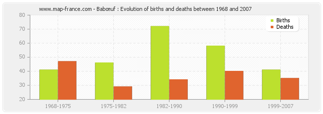 Babœuf : Evolution of births and deaths between 1968 and 2007