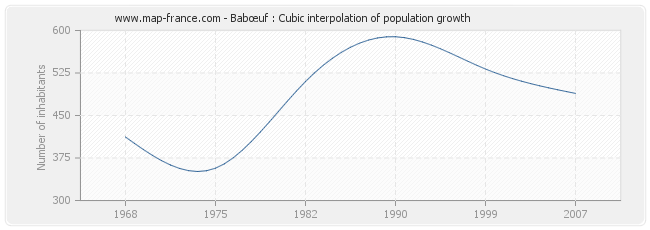 Babœuf : Cubic interpolation of population growth