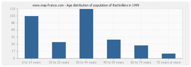 Age distribution of population of Bachivillers in 1999