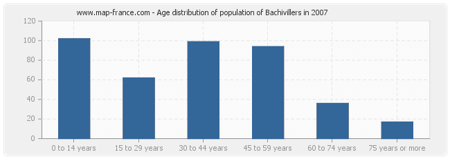 Age distribution of population of Bachivillers in 2007