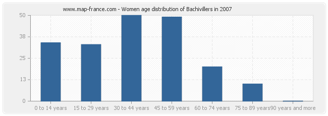 Women age distribution of Bachivillers in 2007