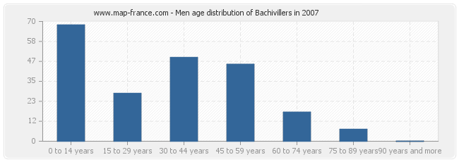 Men age distribution of Bachivillers in 2007