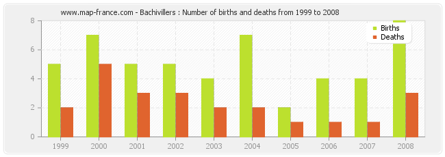 Bachivillers : Number of births and deaths from 1999 to 2008