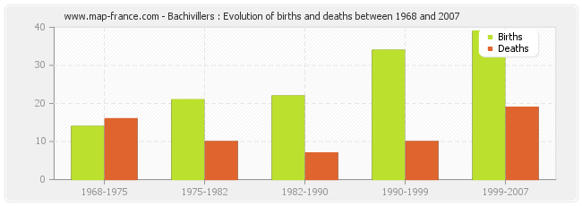 Bachivillers : Evolution of births and deaths between 1968 and 2007