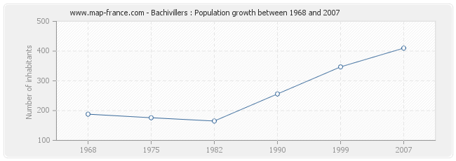 Population Bachivillers