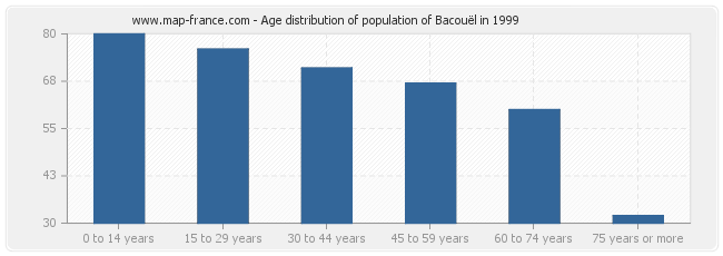 Age distribution of population of Bacouël in 1999