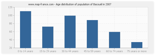 Age distribution of population of Bacouël in 2007