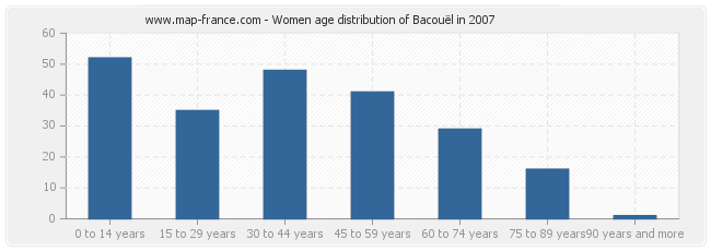 Women age distribution of Bacouël in 2007