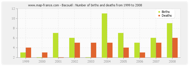 Bacouël : Number of births and deaths from 1999 to 2008