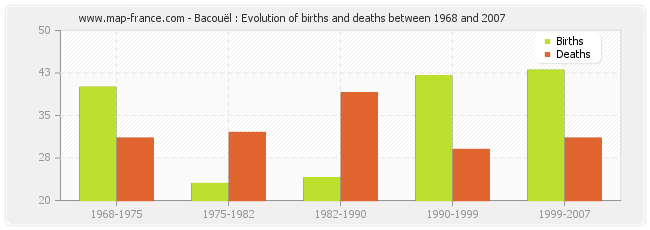 Bacouël : Evolution of births and deaths between 1968 and 2007