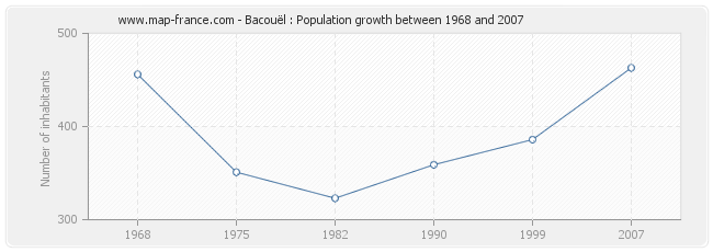 Population Bacouël