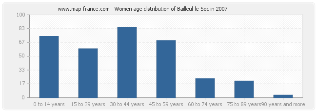 Women age distribution of Bailleul-le-Soc in 2007