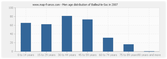 Men age distribution of Bailleul-le-Soc in 2007