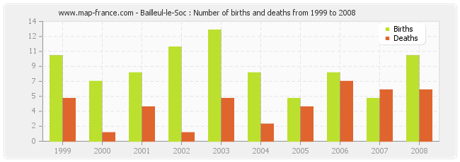 Bailleul-le-Soc : Number of births and deaths from 1999 to 2008