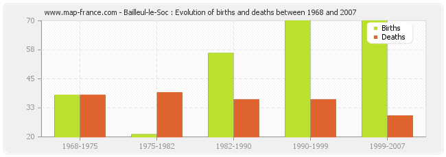 Bailleul-le-Soc : Evolution of births and deaths between 1968 and 2007