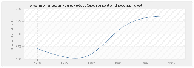 Bailleul-le-Soc : Cubic interpolation of population growth