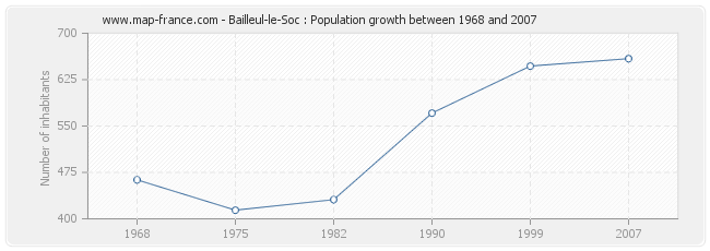 Population Bailleul-le-Soc