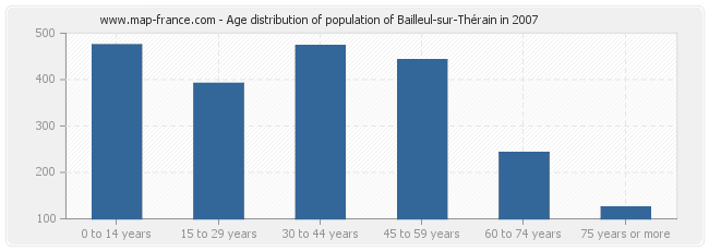 Age distribution of population of Bailleul-sur-Thérain in 2007