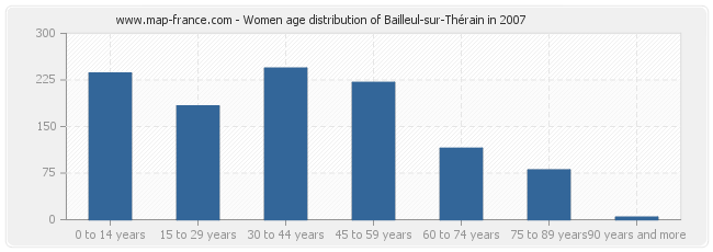 Women age distribution of Bailleul-sur-Thérain in 2007