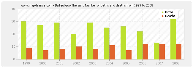 Bailleul-sur-Thérain : Number of births and deaths from 1999 to 2008