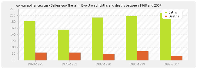 Bailleul-sur-Thérain : Evolution of births and deaths between 1968 and 2007