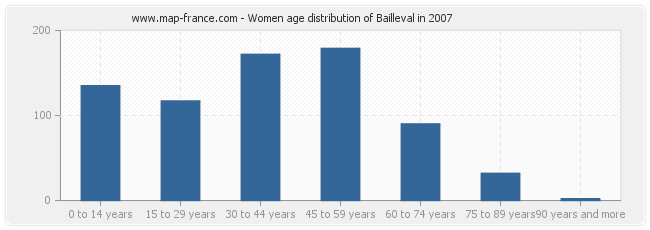 Women age distribution of Bailleval in 2007